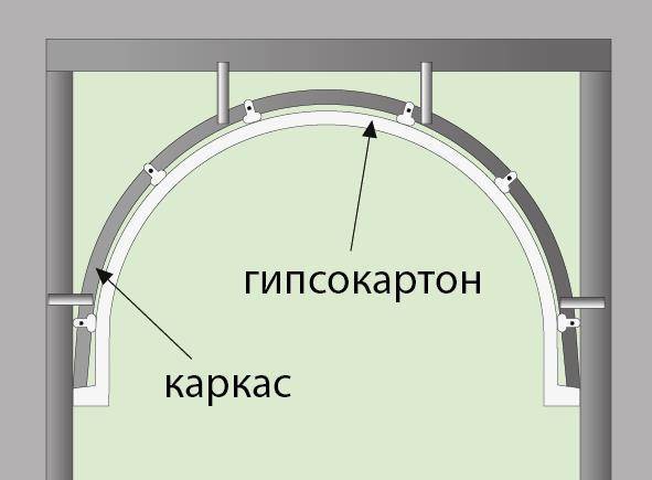 Как согнуть гипсокартон для арки полукругом в домашних условиях (видео) и что такое арочный гкл