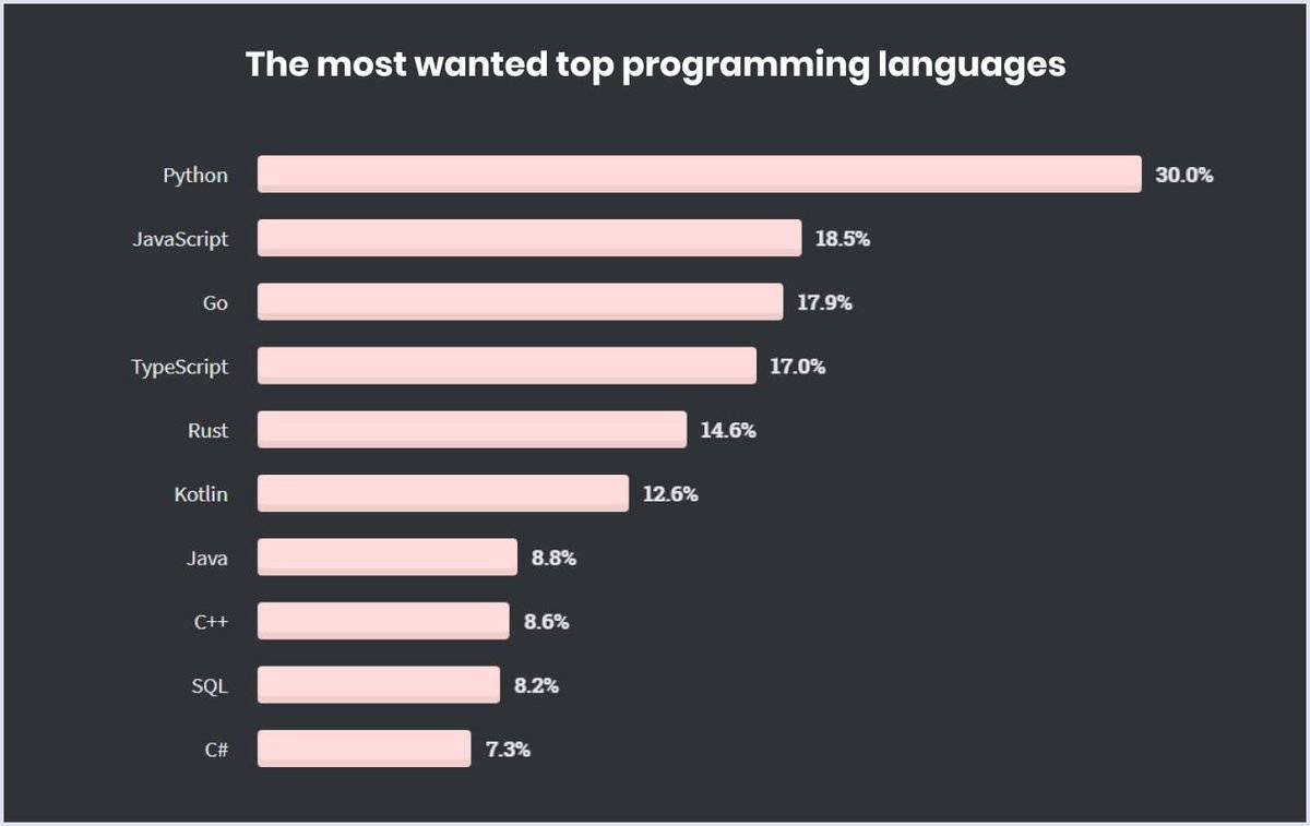 Тор языков программирования