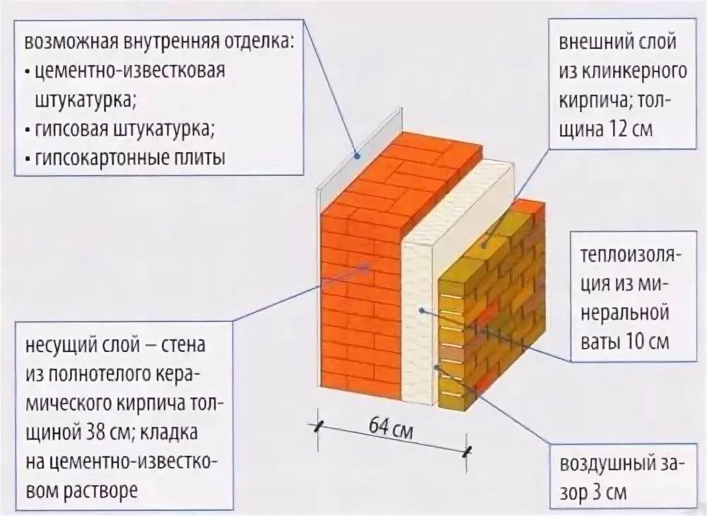 Плотность каменной кладки