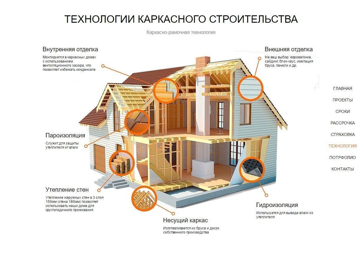 Дом из СИП-панелей своими руками: как самому построить жилье, пошаговая .