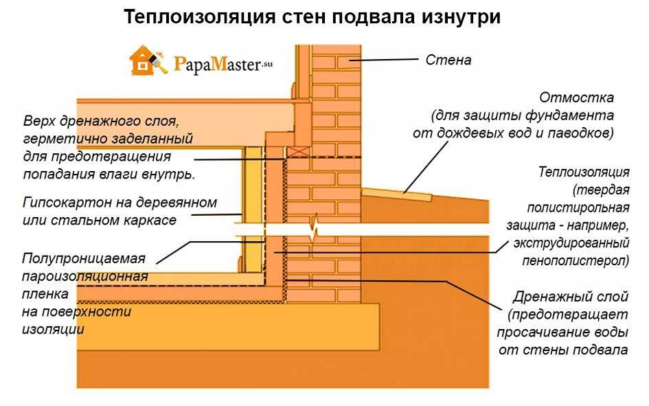 Как утеплить фундамент дома снаружи пеноплексом: пошаговая инструкция