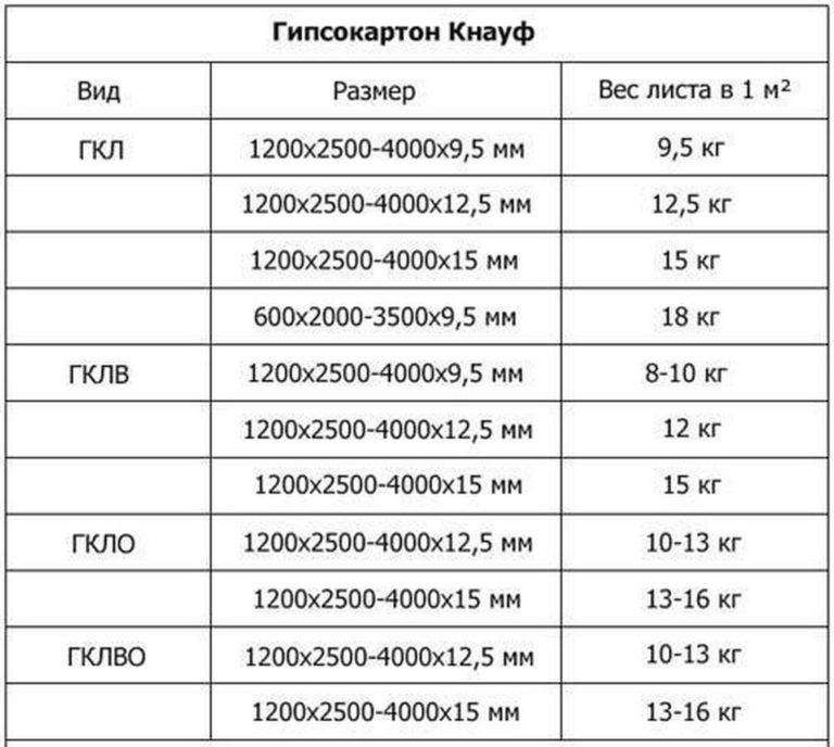 Виды и размеры гипсокартона (на примере классификации кнауф)