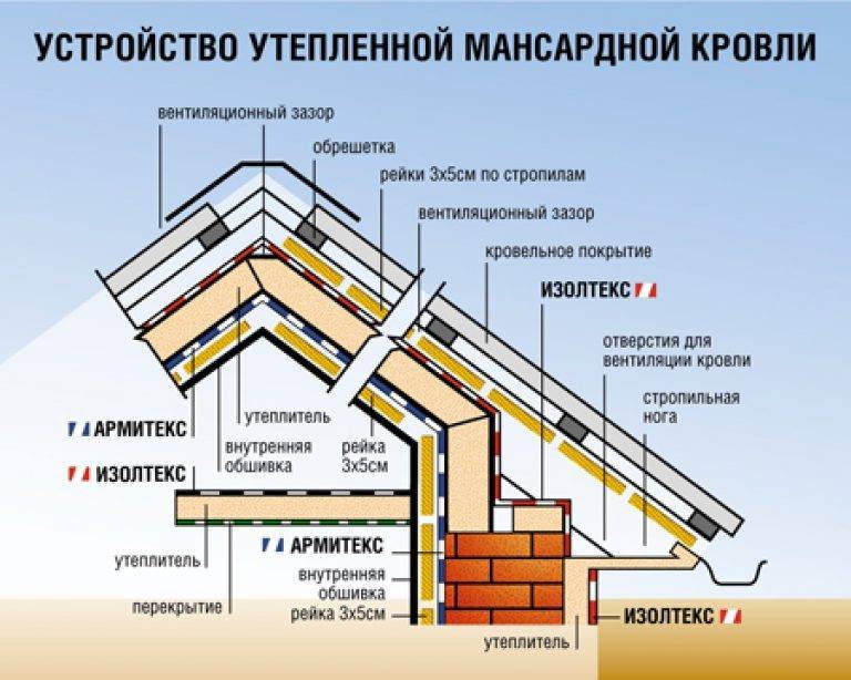 Пирог утепление мансарды изнутри