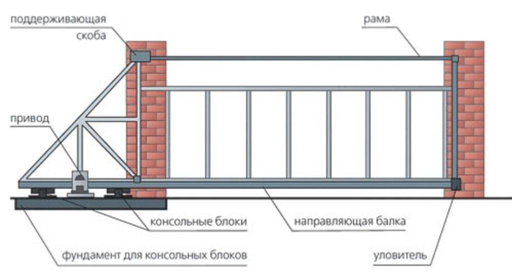 Инструкция по монтажу откатных ворот | самоделки на все случаи жизни - notperfect.ru