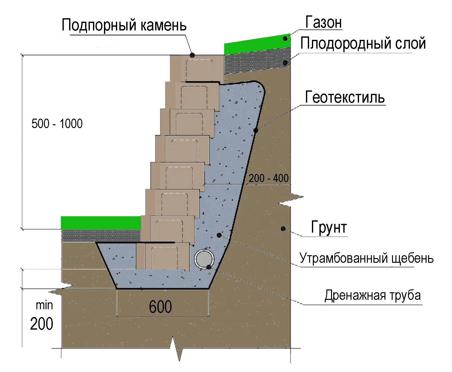 Подпорная стена из блоков фбс: требования, какой материал подойдет, расходники и инструменты для строительства, инструкция по возведению