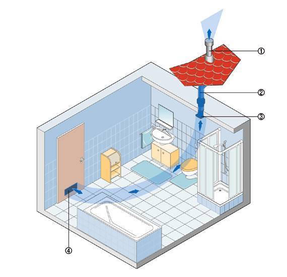 Приточная вентиляция своими руками, система вентиляции в квартире