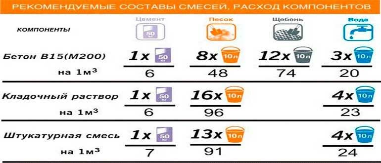 Как сделать бетон своими руками - пошаговая инструкция!