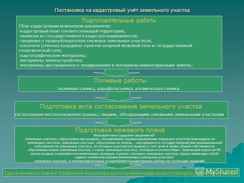 Постановка участка на кадастровый учет