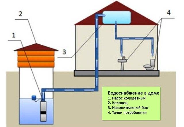 Водоснабжение частного дома: требования, схемы и оборудование | гидро гуру
