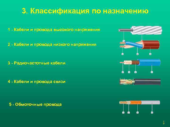 Основные виды кабелей и проводов, используемые при монтаже проводки