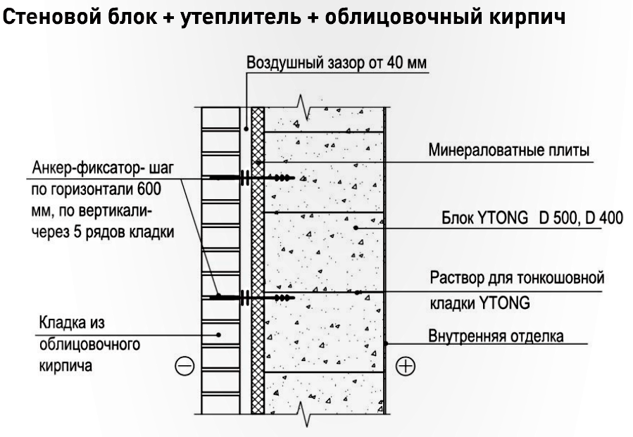 Нужно ли утеплять газоблок (дом из газобетона) 300 и 400 мм и если надо, то каким материалом