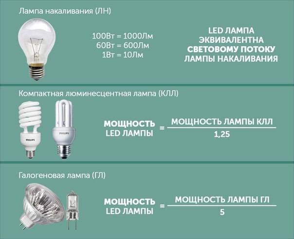 Выбор светодиодных ламп для дома - 5 ошибок. срок службы, максимальная мощность и габариты.