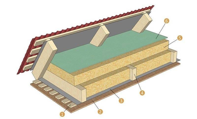Как утеплить потолок чердака, какой материал лучше: насыпной, рулонный или плитный, подробное фото и видео