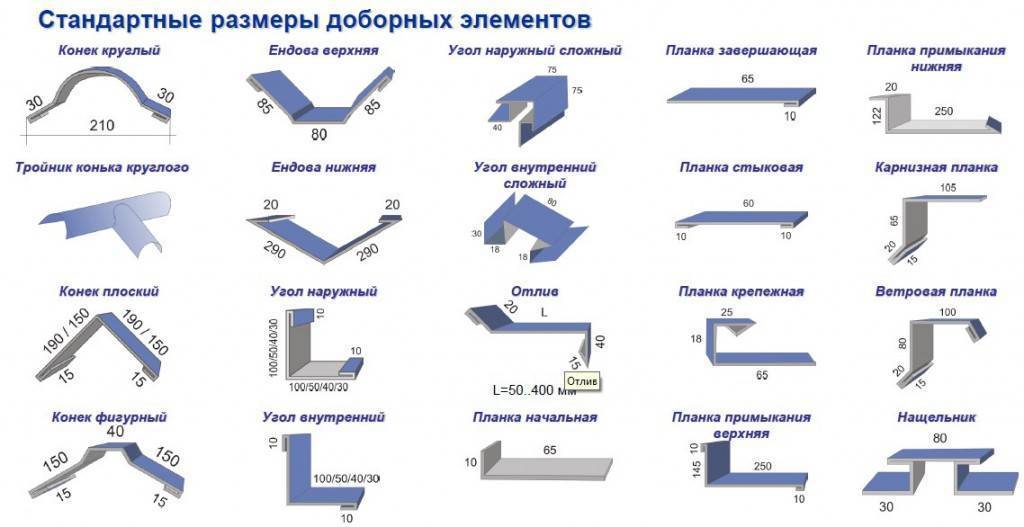 Доборные элементы крыши – названия, назначение - microstroika.ru