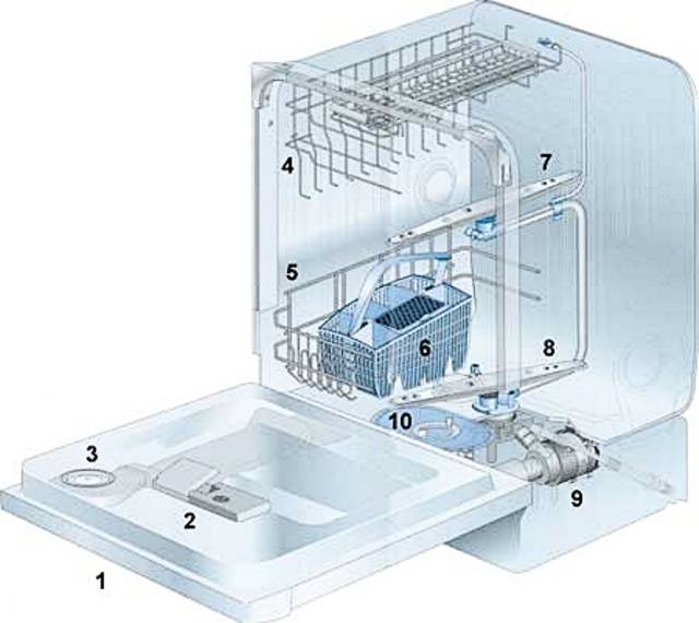 Принцип работы типовой посудомоечной машины: конструкция, основные узлы, правила эксплуатации