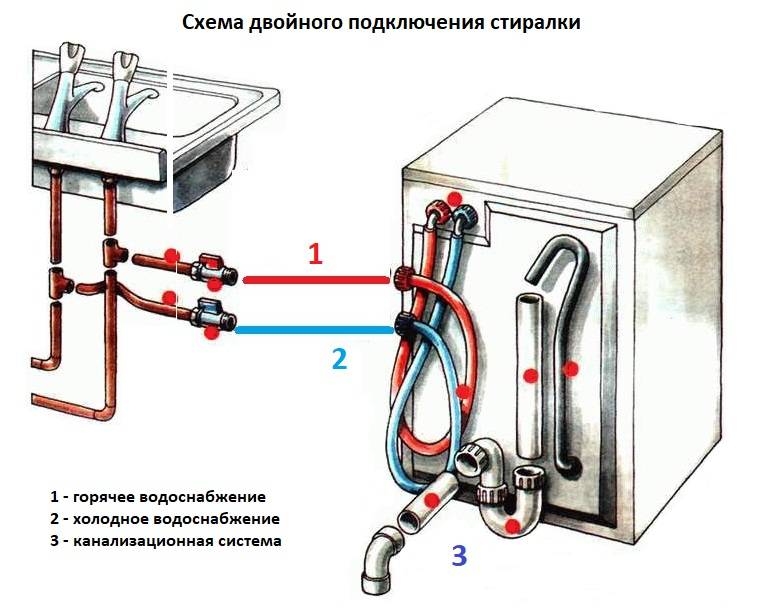 Подключение стиральной машины к канализации и водопроводу самостоятельно