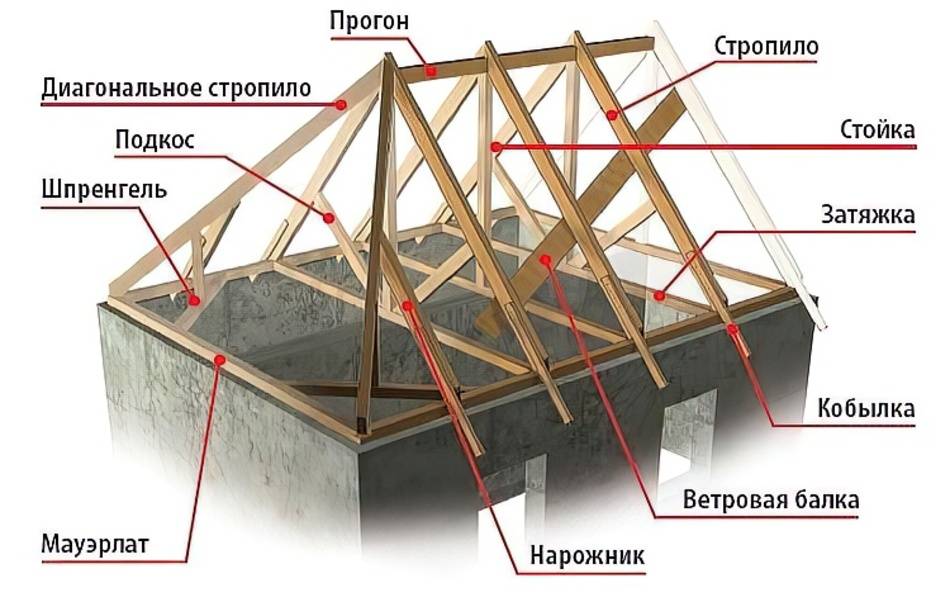 Вальмовая крыша: что это такое, виды конструкций, фото