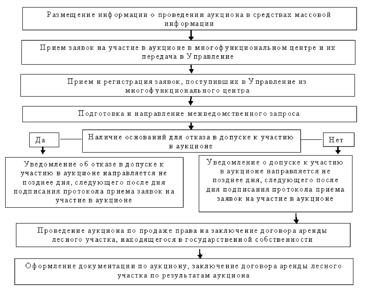 Аукцион договор аренды земельного участка