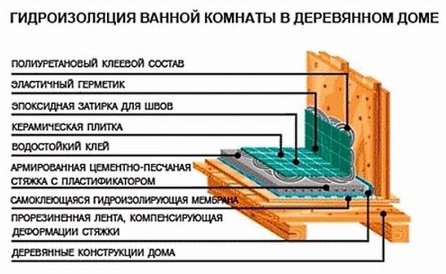 Пол в каркасном доме схема