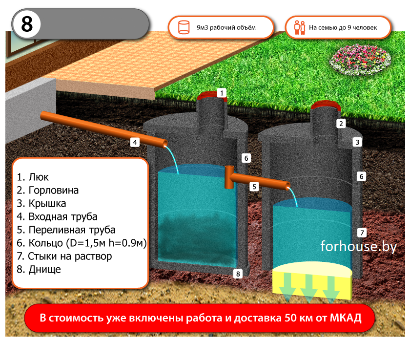 Правильный септик из бетонных колец схема