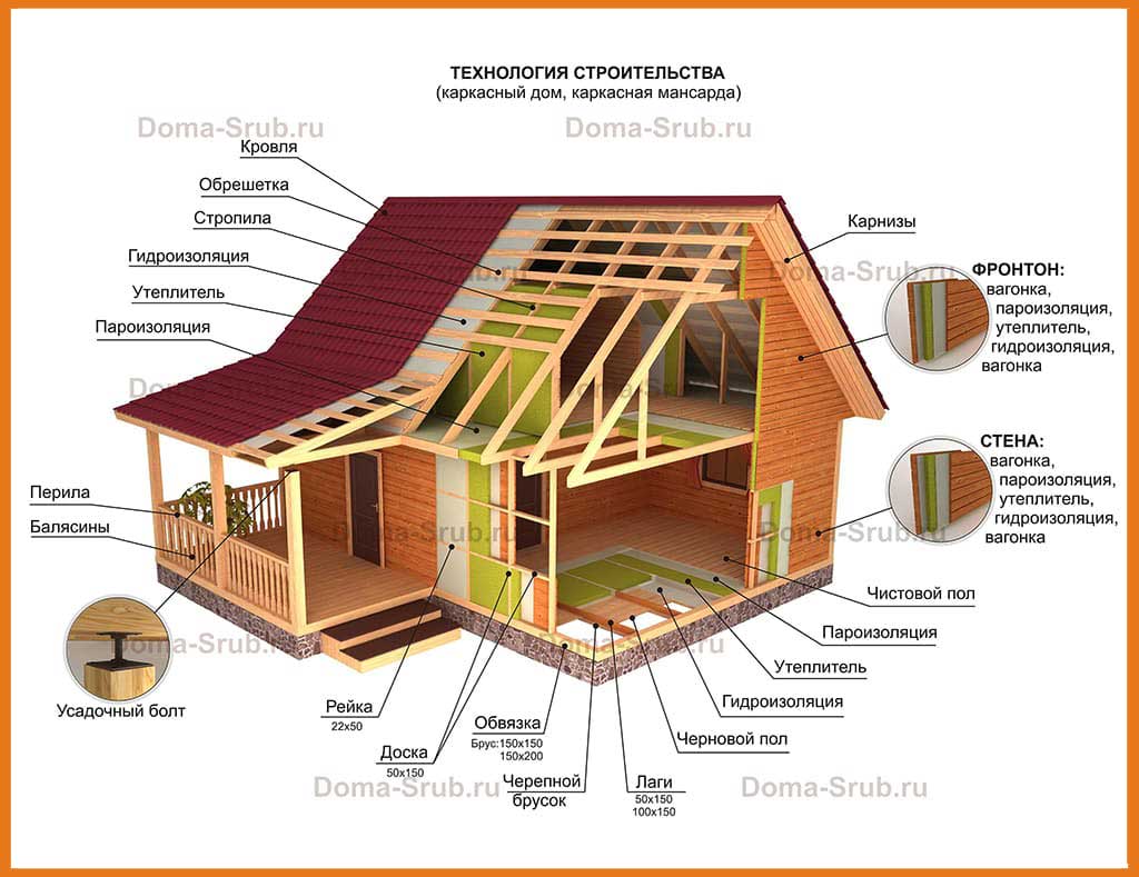 Вертикальный брус новая технология деревянного домостроения