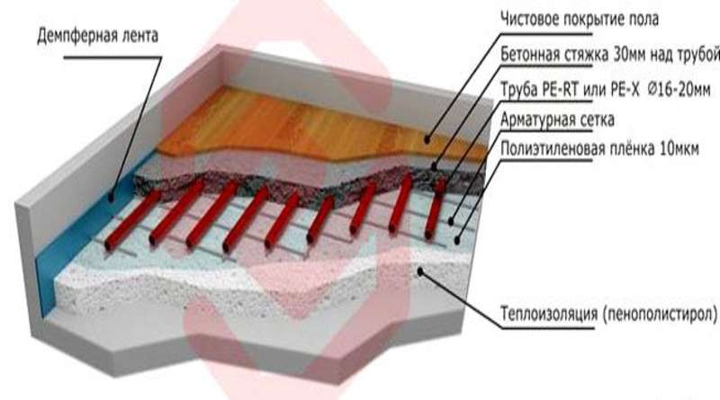 Пирог водяного теплого пола гидроизоляция