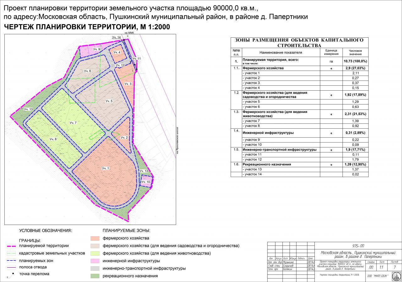 Разработка и утверждение проекта планировки и межевания территории в 2022 году