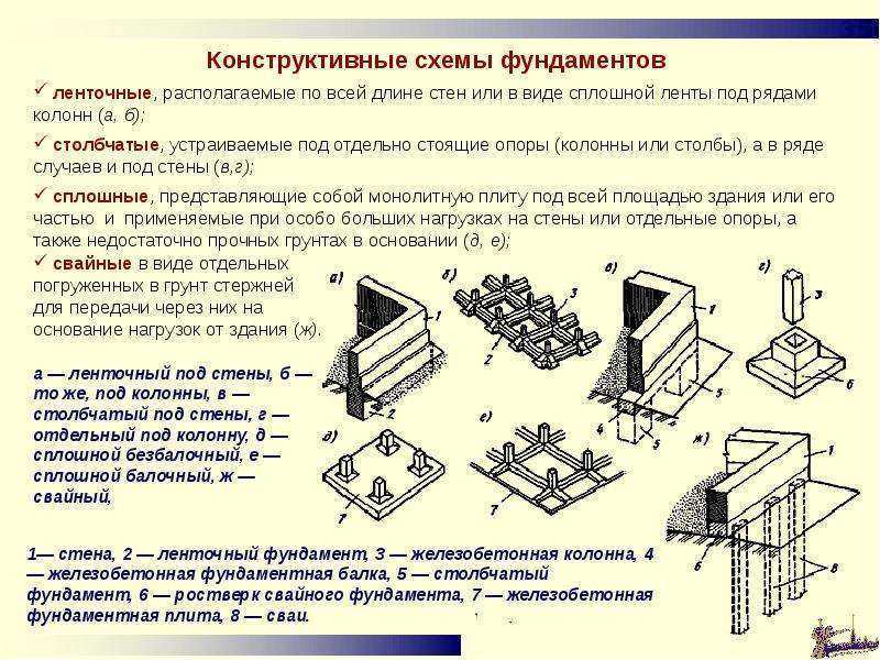 Плюсы и минусы ленточного фундамента: все преимущества и недостатки .