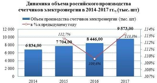 Подкрутили счетчик: российский бизнес может потерять миллиардный рынок | статьи | известия
