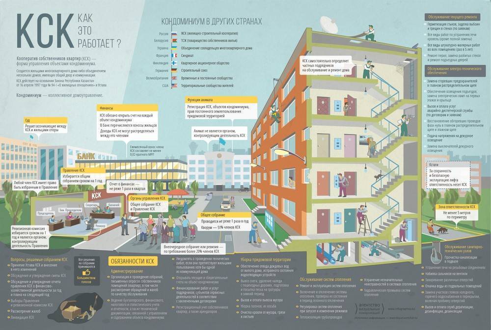 Либо собственником жилого помещения или. Многоквартирный дом управляющая компания. Управление МКД В инфографике. Управляющая организация многоквартирными домами. Управляющей компании в многоквартирном доме.