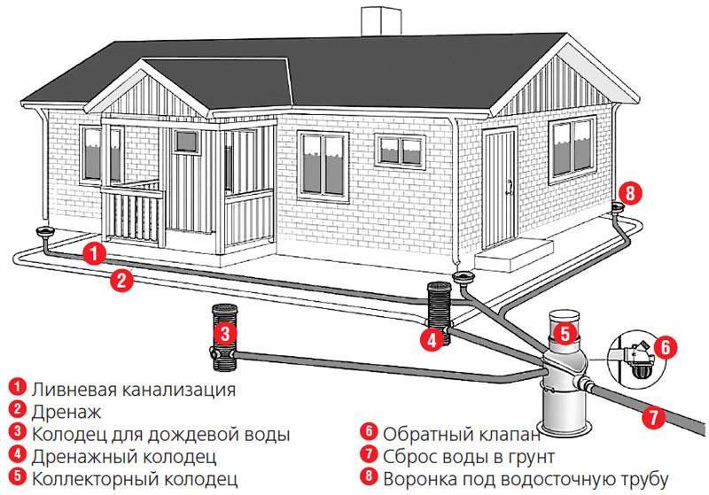 Схема разводки канализации в частном доме своими руками, как сделать разводку канализационных труб, как развести правильно