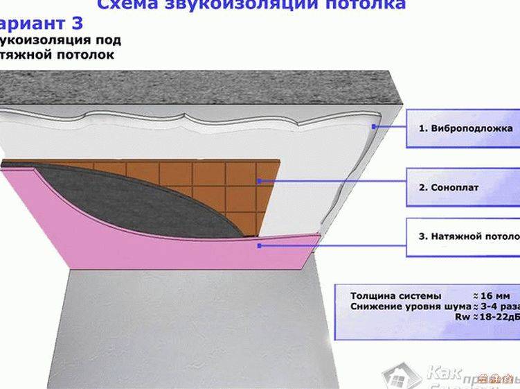 Бескаркасная шумоизоляция (звукоизоляция) потолка в квартире