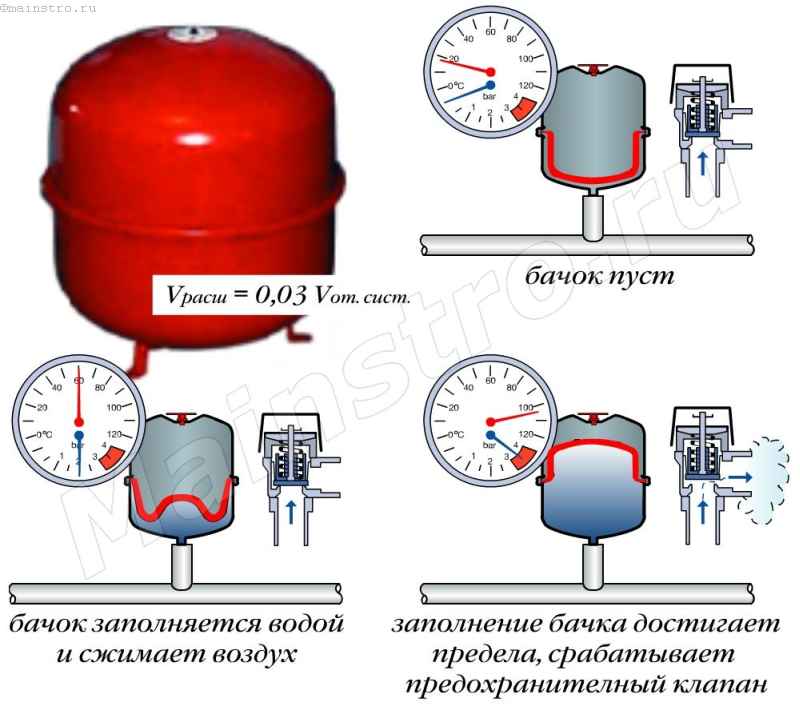 Чем отличается расширительный бак от гидроаккумулятора