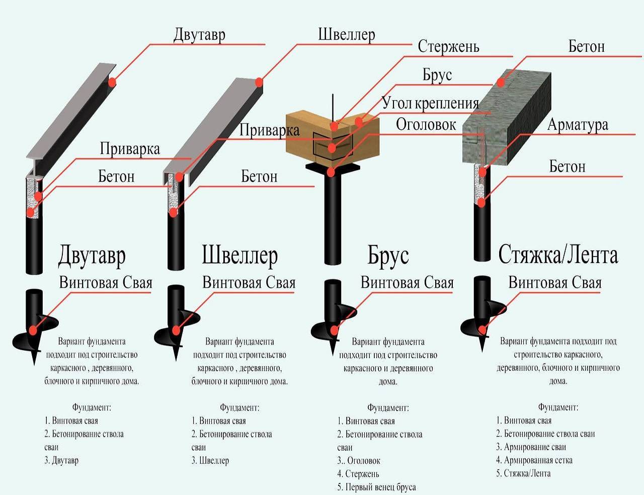 Свайный фундамент своими руками: как сделать для дома