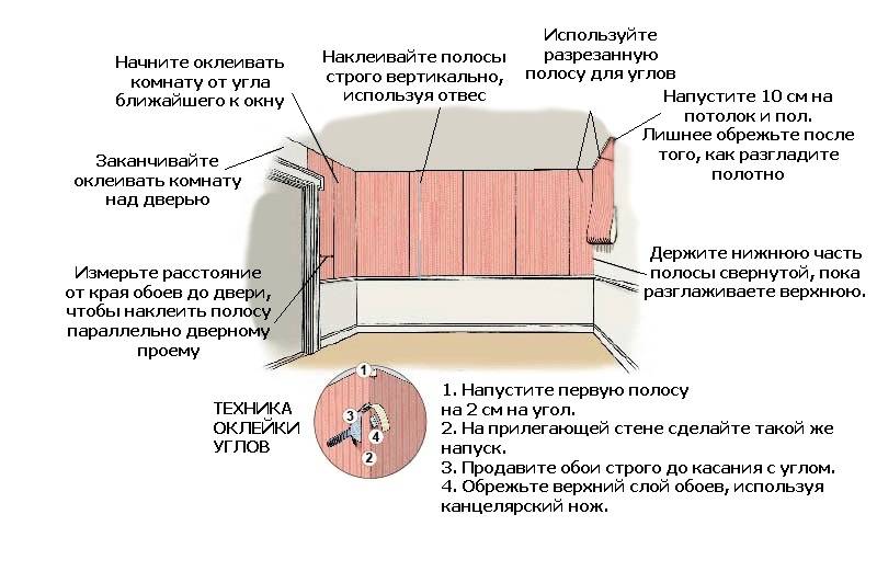 Откуда начинать клеить обои в комнате
