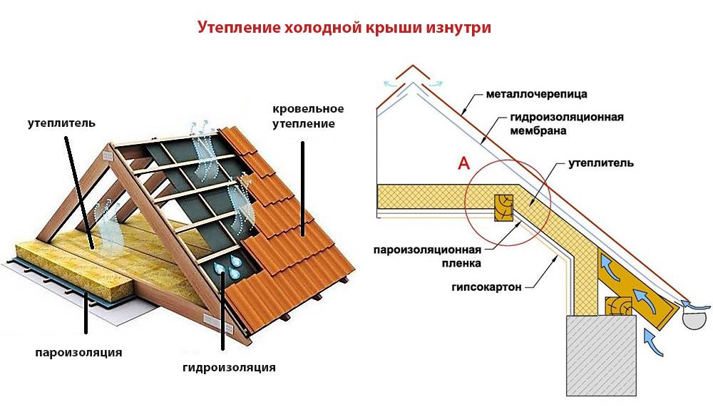 Эффективно утепляем холодную крышу: выбор материалов и правильная инструкция