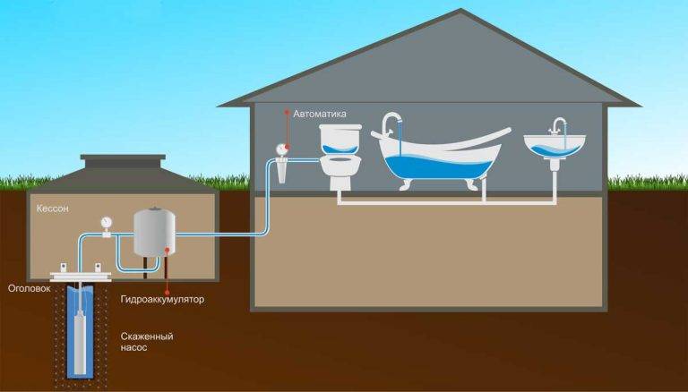 Организация водоснабжения на даче: варианты решения | гидро гуру