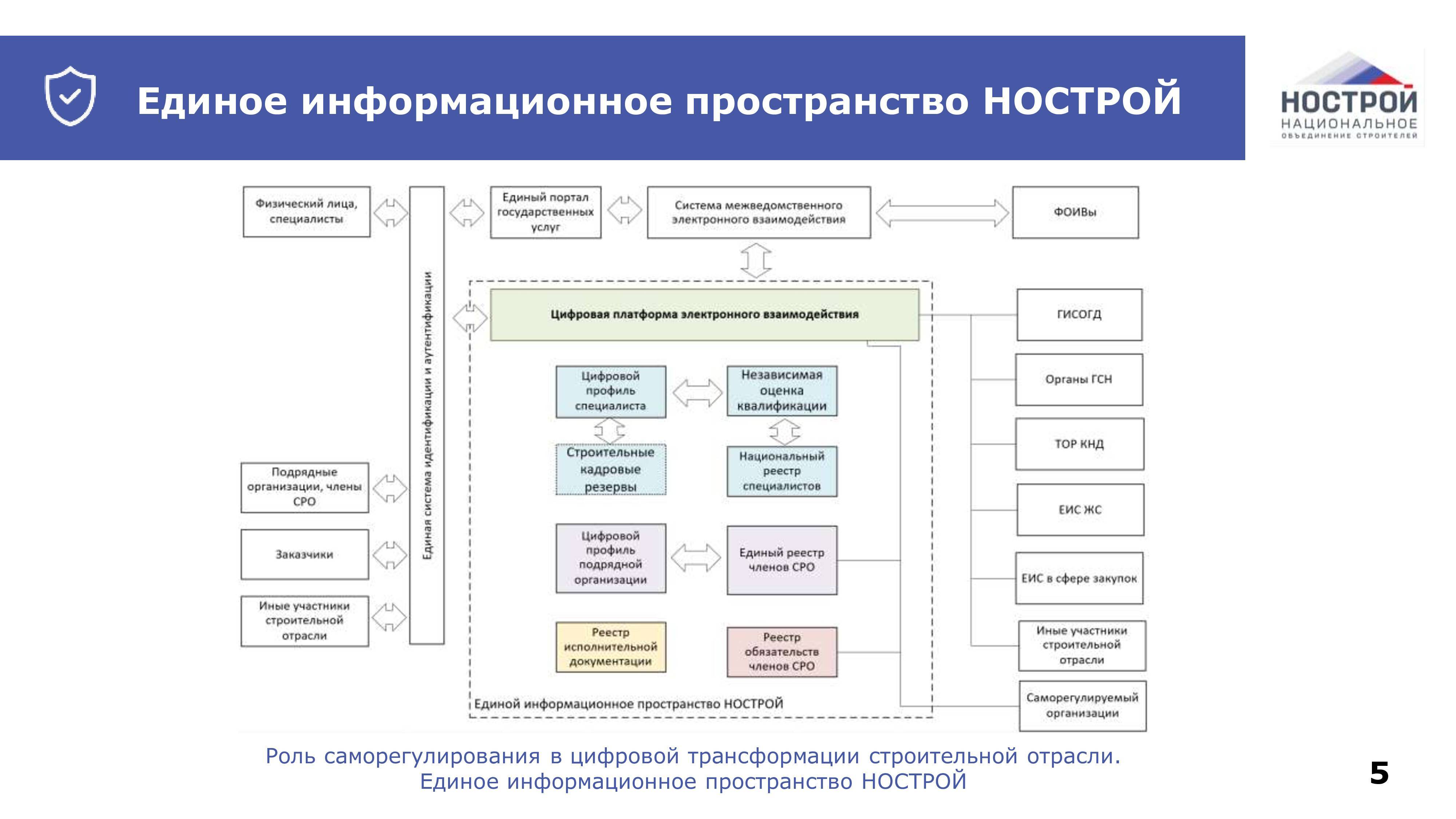 Что такое СРО и Нацреестр строителей России, функции организаций и рейтинг