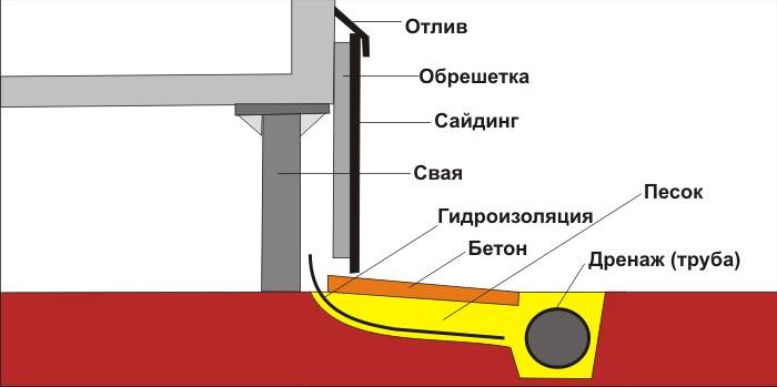 Отмостка для свайного фундамента: как сделать