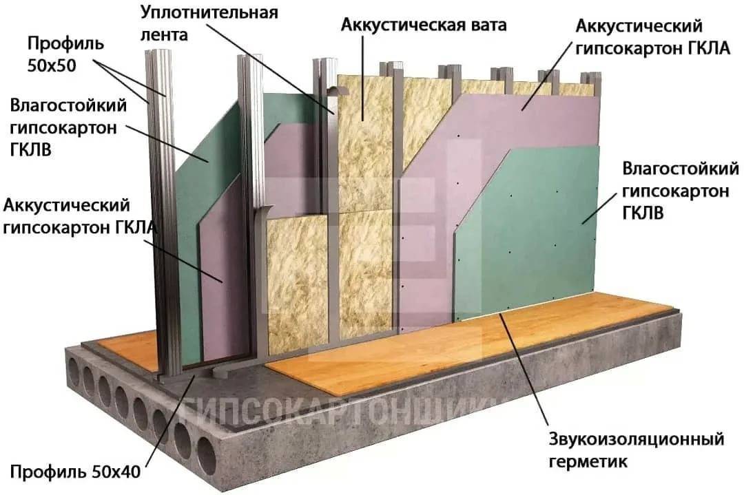 Технологии кнауф : гипсокартон для стен, перегородок, потолка