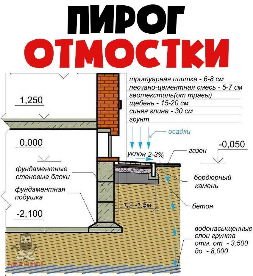 Марки бетона для отмостки: какие классы нужно использовать для заливки вокруг частного дома и других зданий, требования по снип