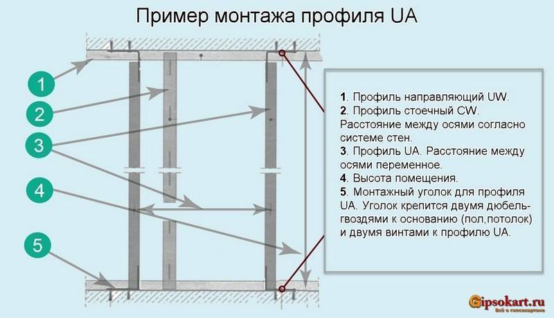 Профиль для гипсокартона схема монтажа