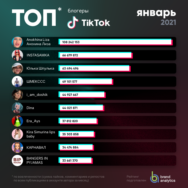 Какая сейчас топовая. Топ самых популярных блоггеров. Топ топовые российские блоггеры. Список популярных блогеров. Топ самых популярных бл.