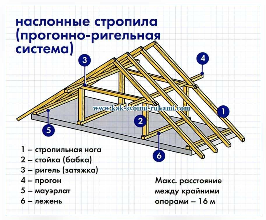 Какие элементы крыши дома используются в конструкции кровли