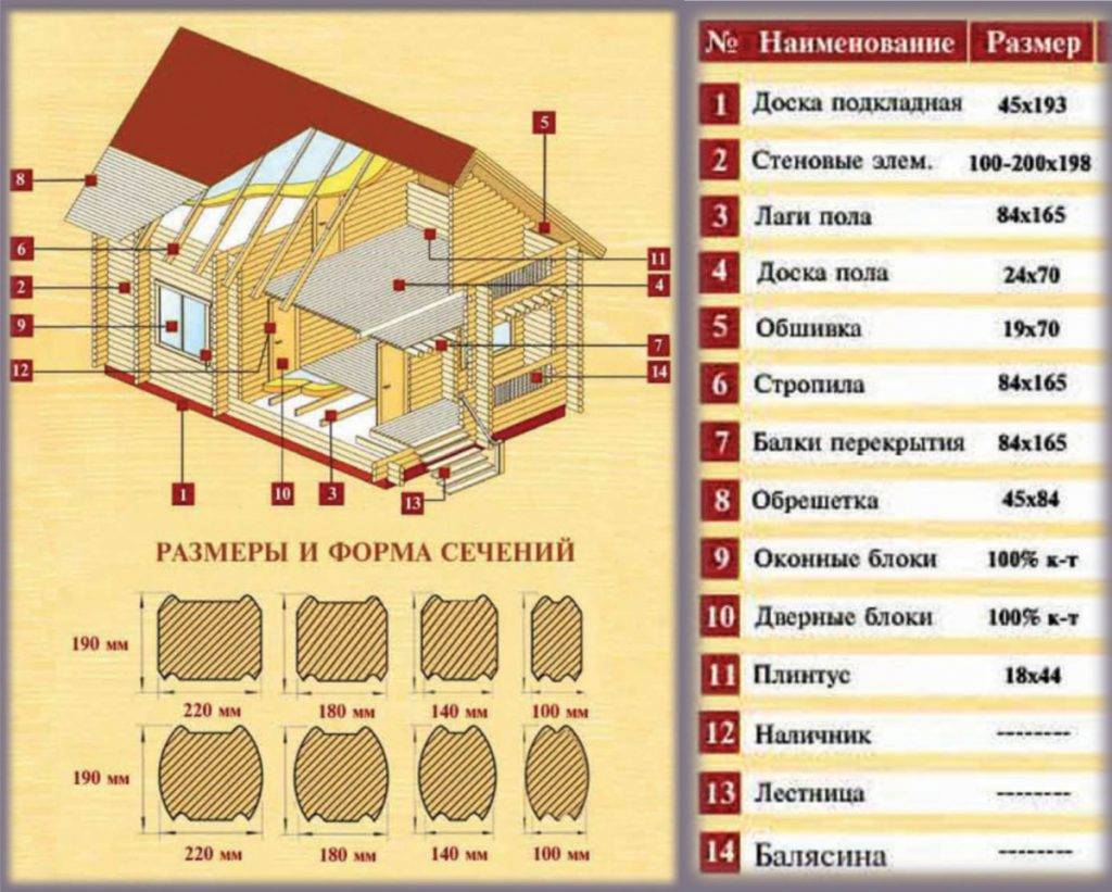 Дома из строганного бруса: целесообразность использования пиломатериала .