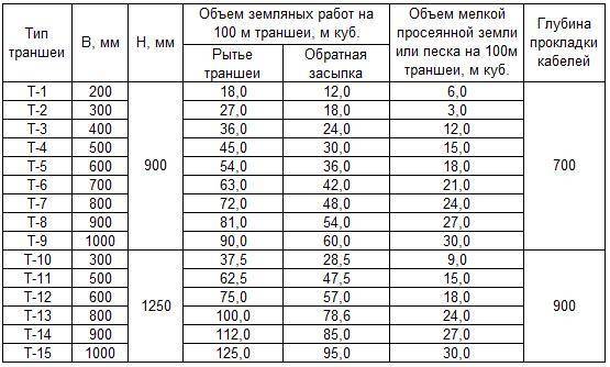 Типы траншеи для прокладки кабеля (Т1, Т2, Т3, Т4, Т10 и т.д.): размеры .