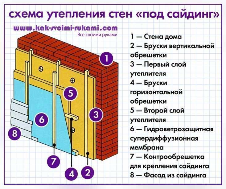 Как выбрать вид утеплителя для стен снаружи и внутри дома