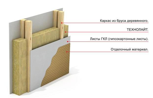 Как сделать каркасную звукоизоляцию стен или потолкастройполимер