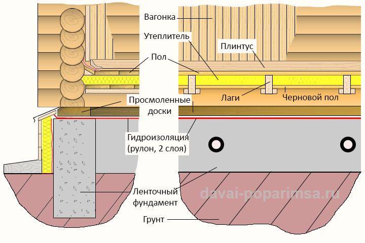 Как сделать пол в бане: плюсы и минусы деревянного и бетонного пола, правила и последовательность монтажа, советы и рекомендации специалистов