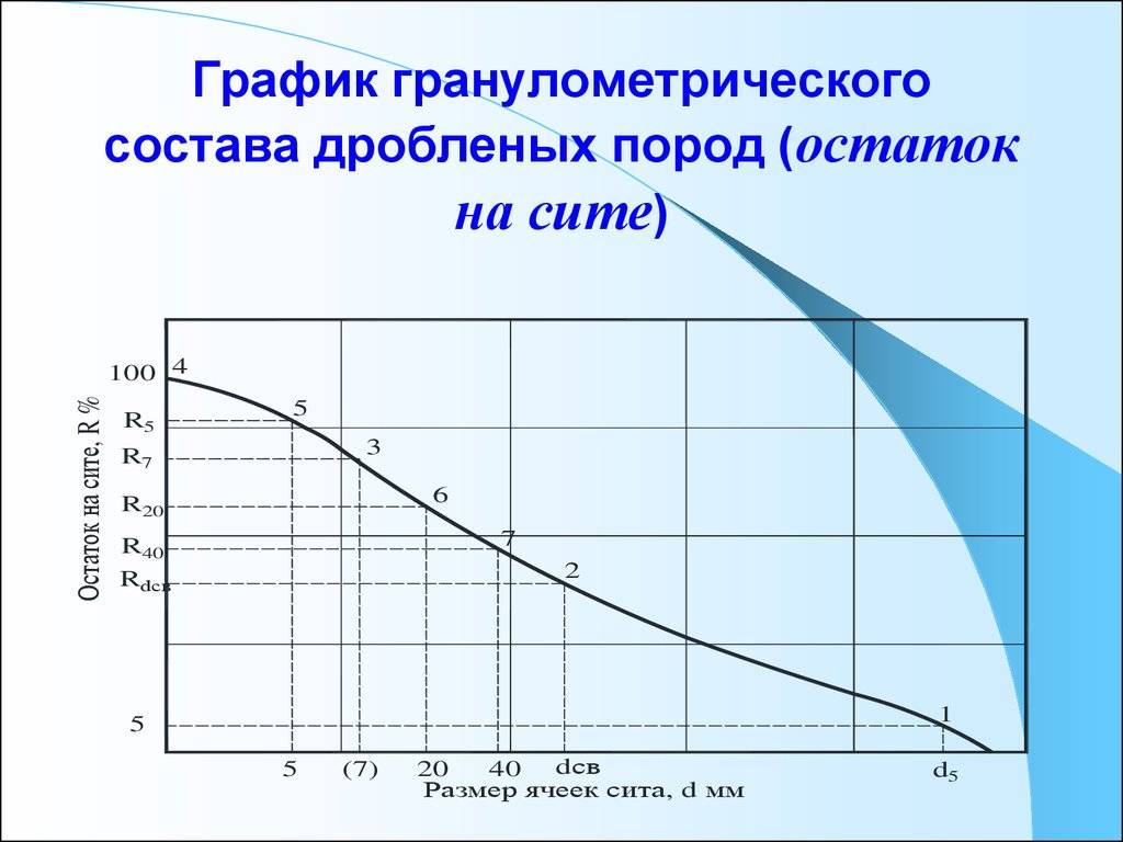 Лабораторные испытания грунтов: гранулометрический состав